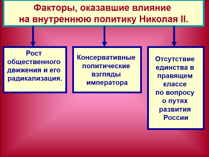 Факторы, оказавшие влияние  на внутреннюю политику Николая II. Рост  общественного  движения